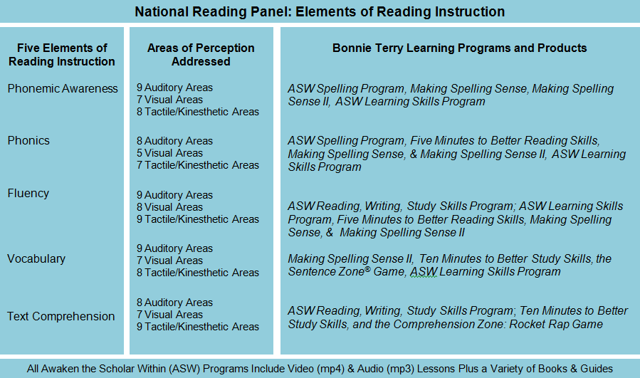 National Reading Panel Elements of Reading Instruction 3