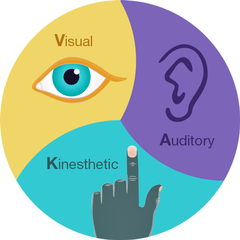 Visual, Auditory, Kinesthetic Therapy