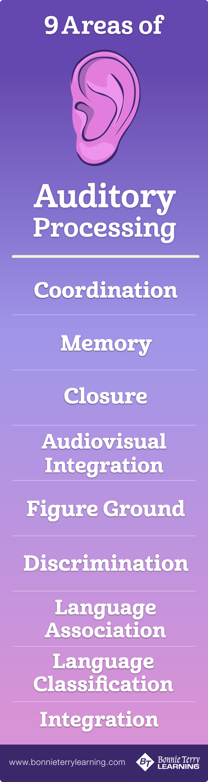 auditory memory Learning Disabilities Help -Phonemic Awareness, Areas of Auditory Processing