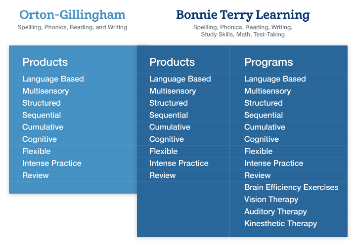 How Orton-Gillingham compares to Bonnie Terry Learning